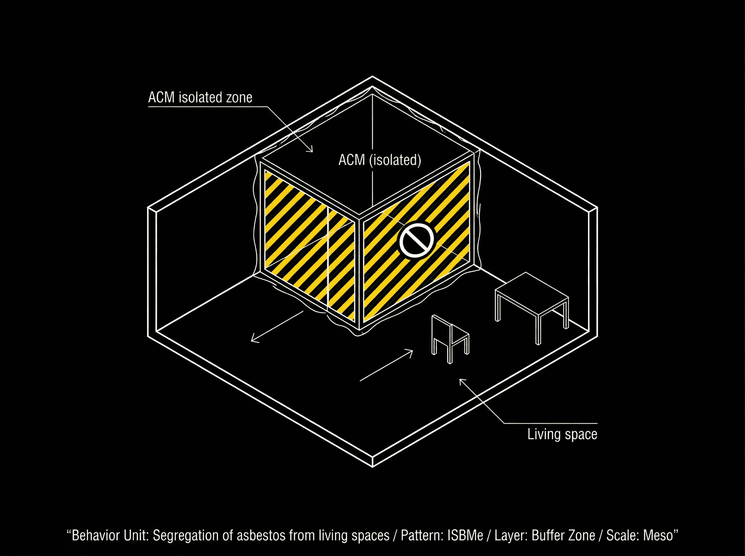 Segregation of asbestos from living spaces