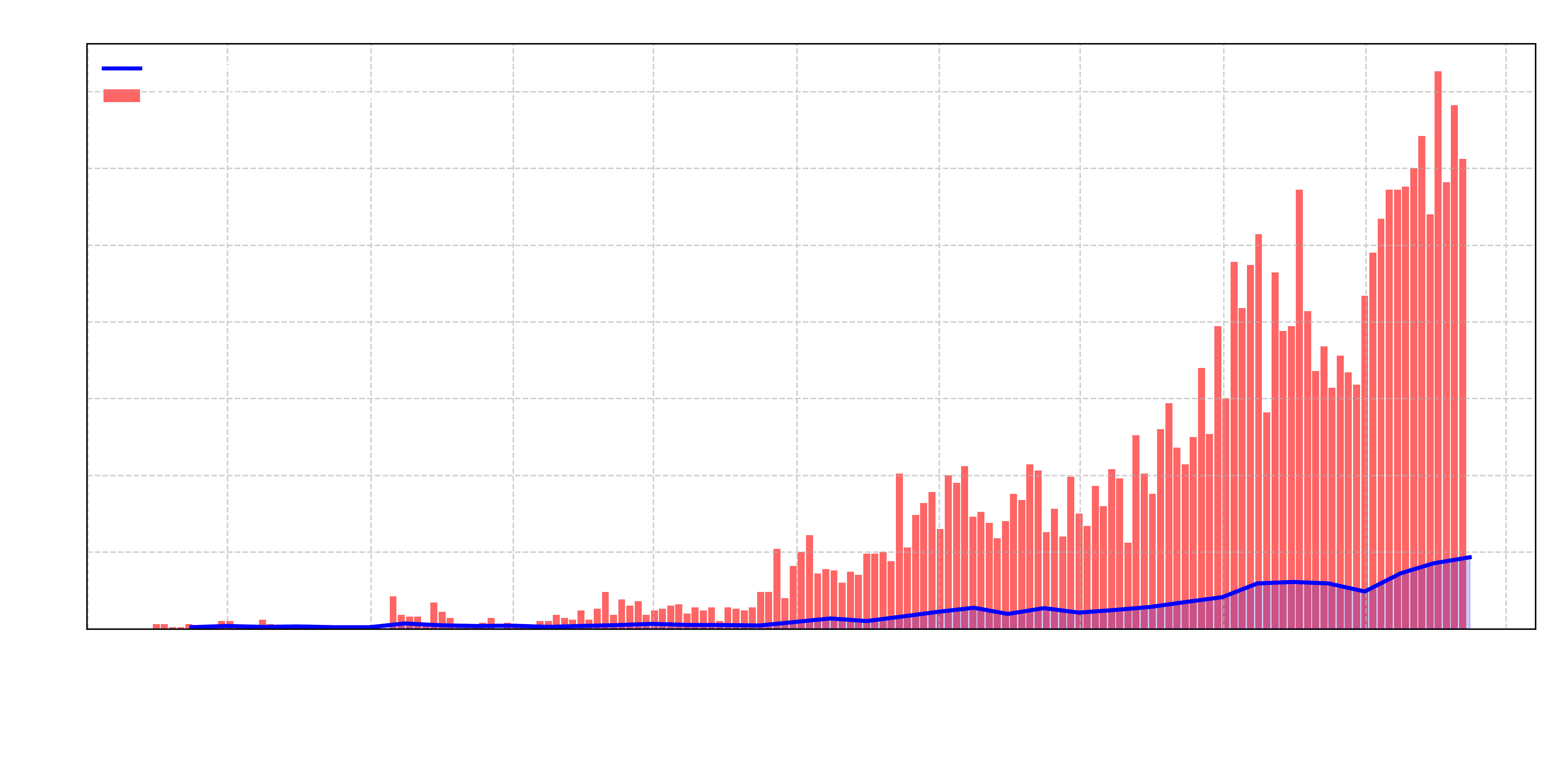 Trend line of Shahed drone activity