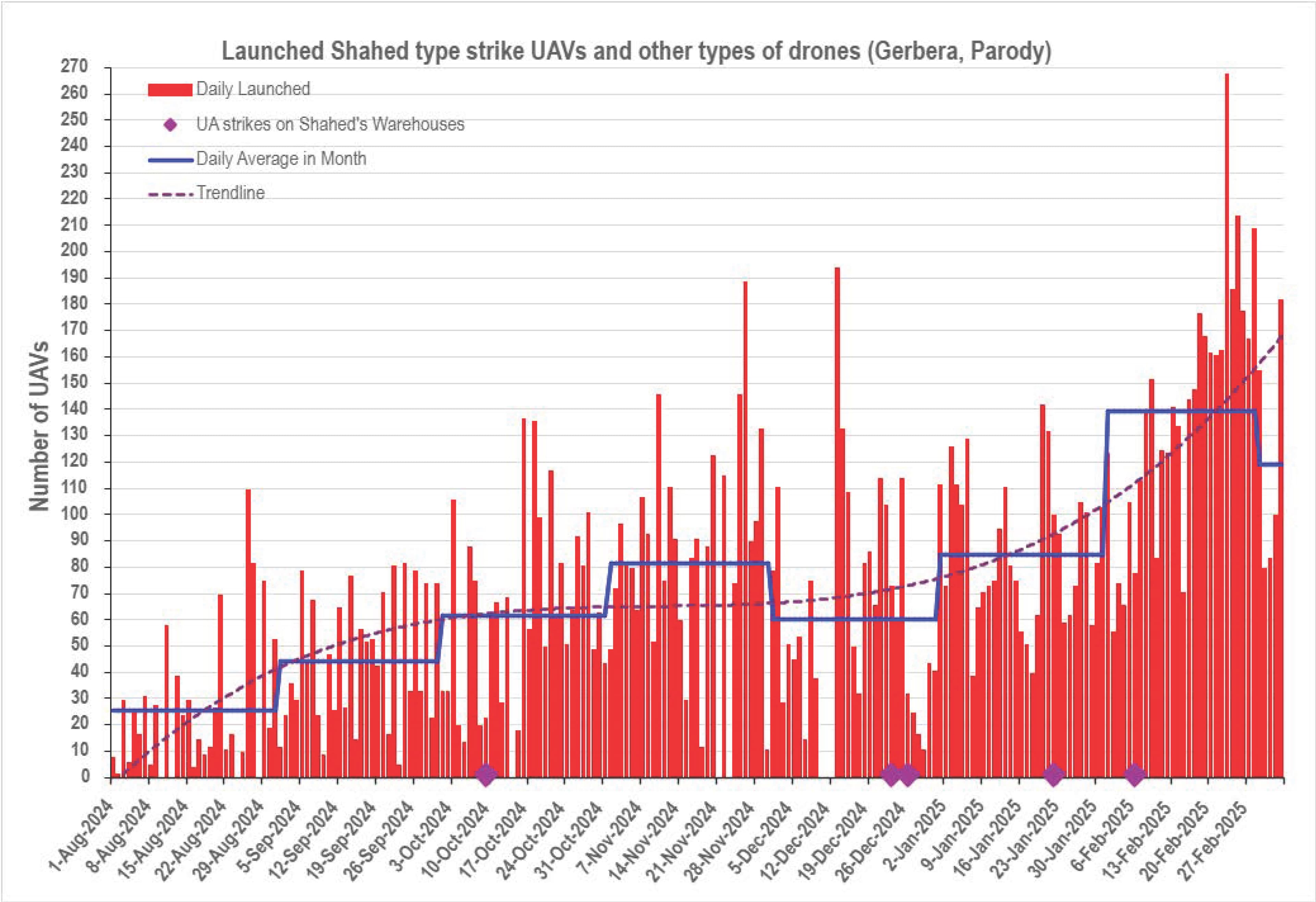 This chart shows the recorded Shahed 136 and dummy drones daily launches from August 1, 2024, to March 5, 2025, including information on Ukrainian strikes on Shahed warehouse storage sites. The blue line charts the daily average in each month.